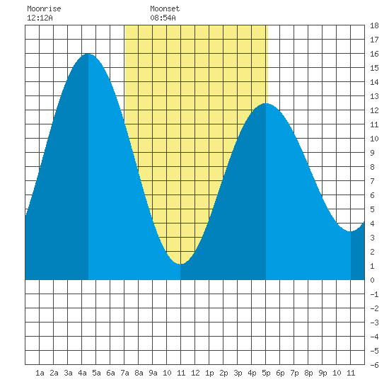 Holkham Bay, Wood Spit tide chart for Tuesday, February 22, 2022