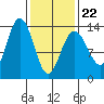 Holkham Bay, Wood Spit tide chart for Tuesday, February 22, 2022