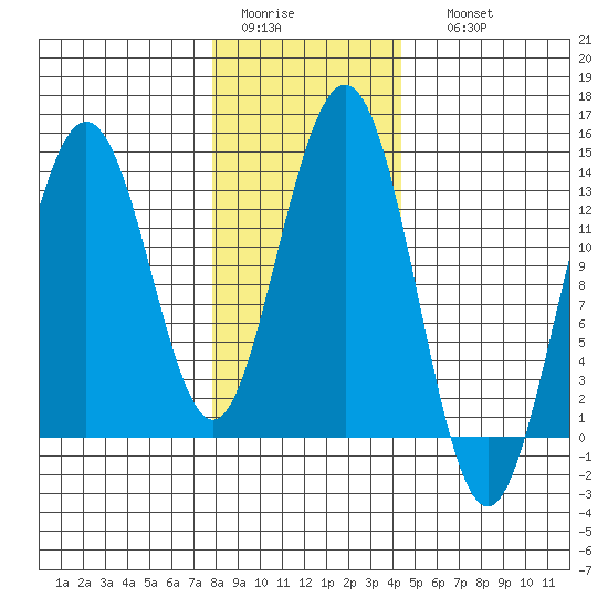 Holkham Bay, Wood Spit tide chart for Wednesday, February 2, 2022