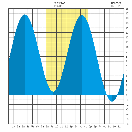 Holkham Bay, Wood Spit tide chart for Friday, February 4, 2022