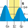 Holkham Bay, Wood Spit tide chart for Sunday, February 6, 2022