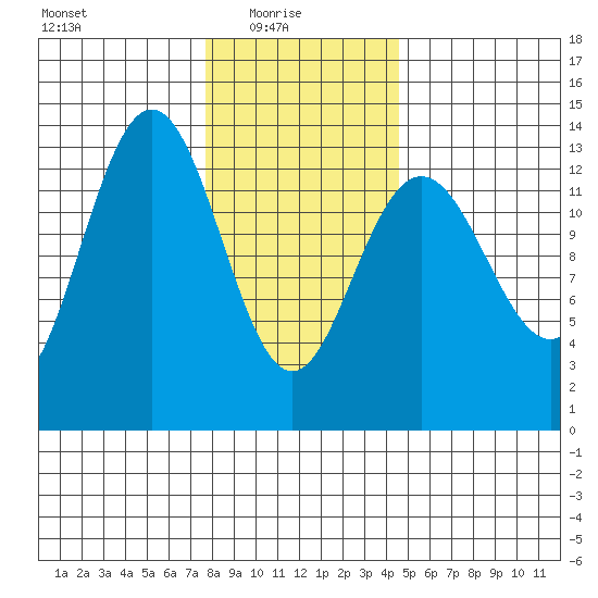 Holkham Bay, Wood Spit tide chart for Monday, February 7, 2022