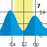 Holkham Bay, Wood Spit tide chart for Monday, February 7, 2022