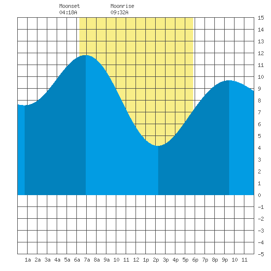 Holkham Bay, Wood Spit tide chart for Friday, March 11, 2022