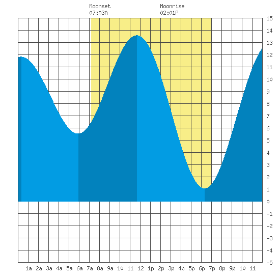 Holkham Bay, Wood Spit tide chart for Monday, March 14, 2022
