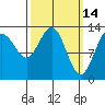 Holkham Bay, Wood Spit tide chart for Monday, March 14, 2022