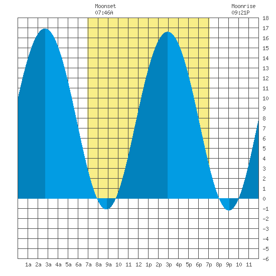 Holkham Bay, Wood Spit tide chart for Saturday, March 19, 2022
