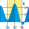 Holkham Bay, Wood Spit tide chart for Tuesday, March 1, 2022