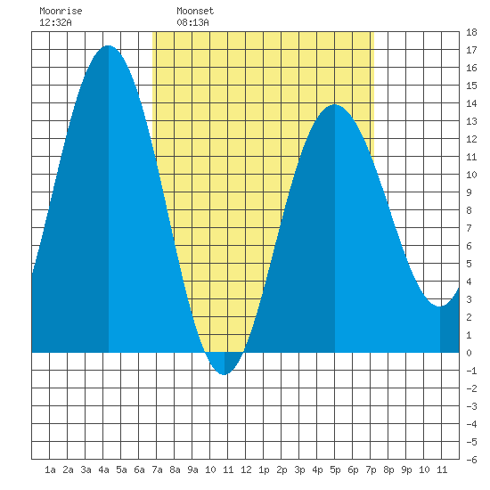 Holkham Bay, Wood Spit tide chart for Tuesday, March 22, 2022