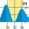 Holkham Bay, Wood Spit tide chart for Wednesday, March 23, 2022