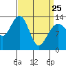 Holkham Bay, Wood Spit tide chart for Friday, March 25, 2022