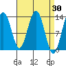 Holkham Bay, Wood Spit tide chart for Wednesday, March 30, 2022