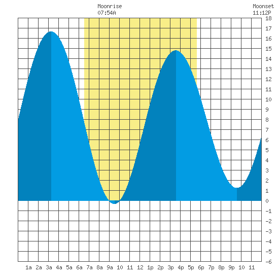 Holkham Bay, Wood Spit tide chart for Sunday, March 6, 2022