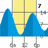 Holkham Bay, Wood Spit tide chart for Monday, March 7, 2022