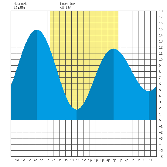 Holkham Bay, Wood Spit tide chart for Tuesday, March 8, 2022