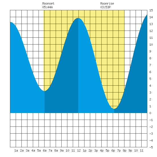 Holkham Bay, Wood Spit tide chart for Wednesday, April 13, 2022