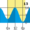 Holkham Bay, Wood Spit tide chart for Wednesday, April 13, 2022