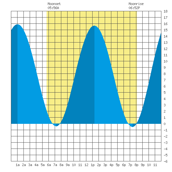 Holkham Bay, Wood Spit tide chart for Friday, April 15, 2022
