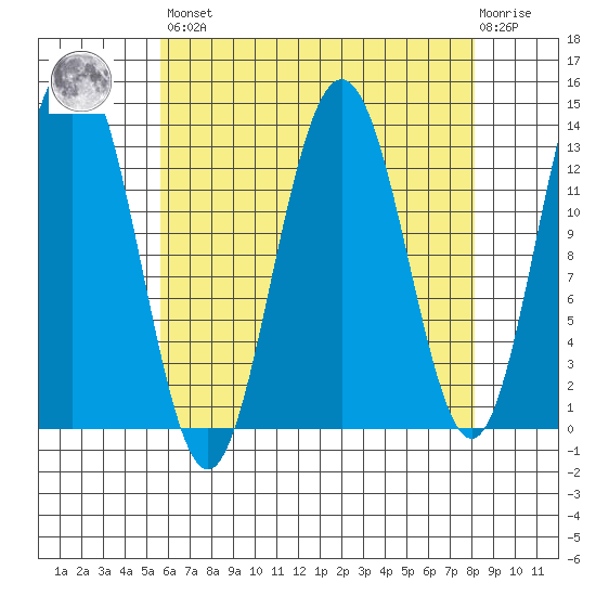 Holkham Bay, Wood Spit tide chart for Saturday, April 16, 2022