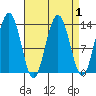 Holkham Bay, Wood Spit tide chart for Friday, April 1, 2022
