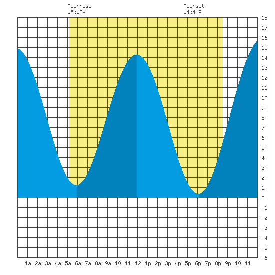 Holkham Bay, Wood Spit tide chart for Wednesday, April 27, 2022
