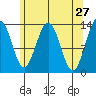 Holkham Bay, Wood Spit tide chart for Wednesday, April 27, 2022