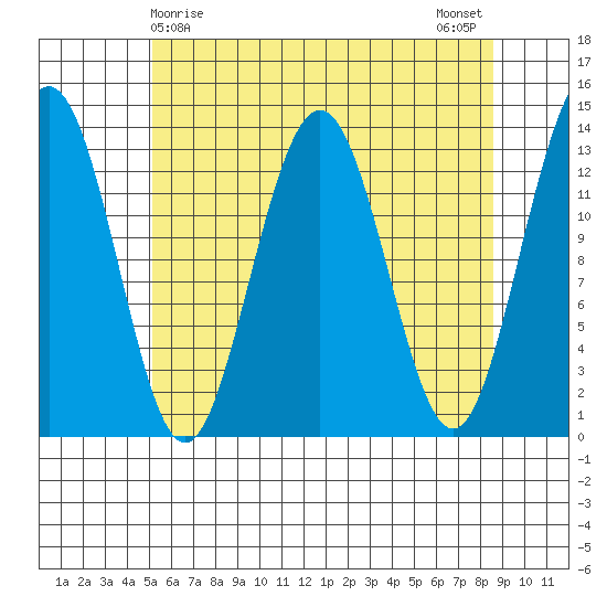 Holkham Bay, Wood Spit tide chart for Thursday, April 28, 2022