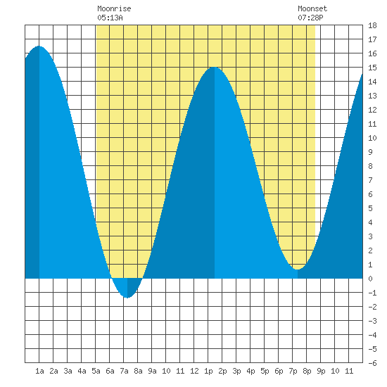 Holkham Bay, Wood Spit tide chart for Friday, April 29, 2022