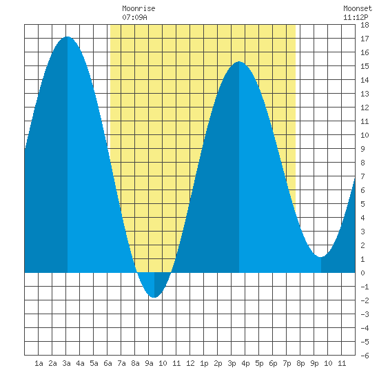 Holkham Bay, Wood Spit tide chart for Sunday, April 3, 2022