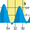 Holkham Bay, Wood Spit tide chart for Sunday, April 3, 2022