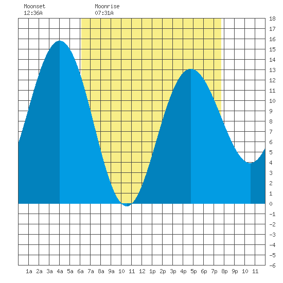 Holkham Bay, Wood Spit tide chart for Tuesday, April 5, 2022