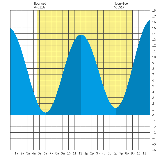 Holkham Bay, Wood Spit tide chart for Friday, May 13, 2022