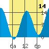 Holkham Bay, Wood Spit tide chart for Saturday, May 14, 2022