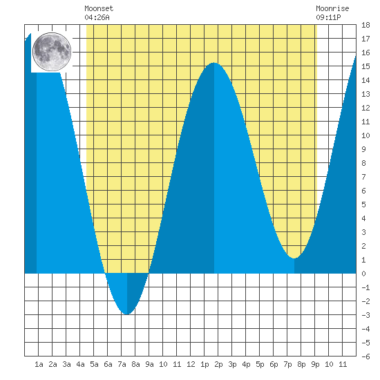 Holkham Bay, Wood Spit tide chart for Sunday, May 15, 2022