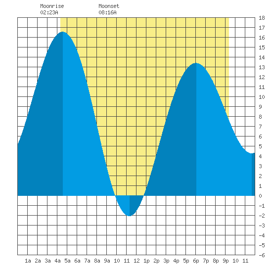 Holkham Bay, Wood Spit tide chart for Friday, May 20, 2022