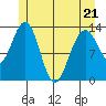 Holkham Bay, Wood Spit tide chart for Saturday, May 21, 2022