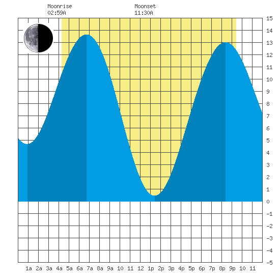 Holkham Bay, Wood Spit tide chart for Sunday, May 22, 2022