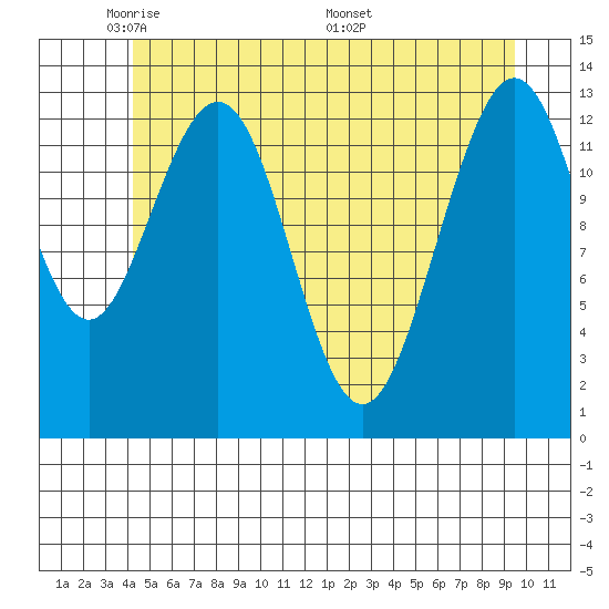 Holkham Bay, Wood Spit tide chart for Monday, May 23, 2022