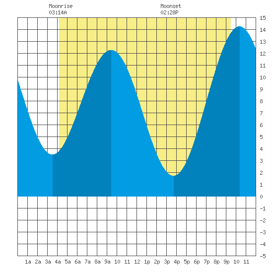 Holkham Bay, Wood Spit tide chart for Tuesday, May 24, 2022
