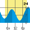 Holkham Bay, Wood Spit tide chart for Tuesday, May 24, 2022