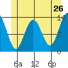 Holkham Bay, Wood Spit tide chart for Thursday, May 26, 2022