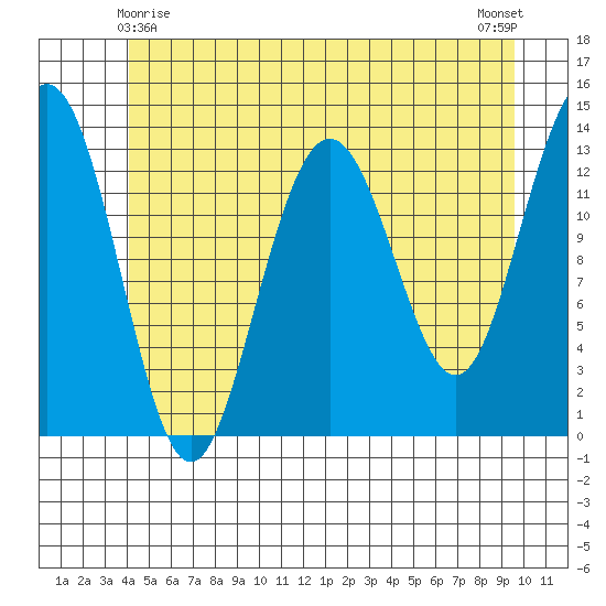 Holkham Bay, Wood Spit tide chart for Saturday, May 28, 2022