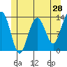 Holkham Bay, Wood Spit tide chart for Saturday, May 28, 2022