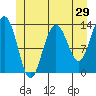 Holkham Bay, Wood Spit tide chart for Sunday, May 29, 2022