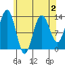Holkham Bay, Wood Spit tide chart for Monday, May 2, 2022