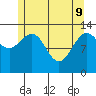 Holkham Bay, Wood Spit tide chart for Monday, May 9, 2022
