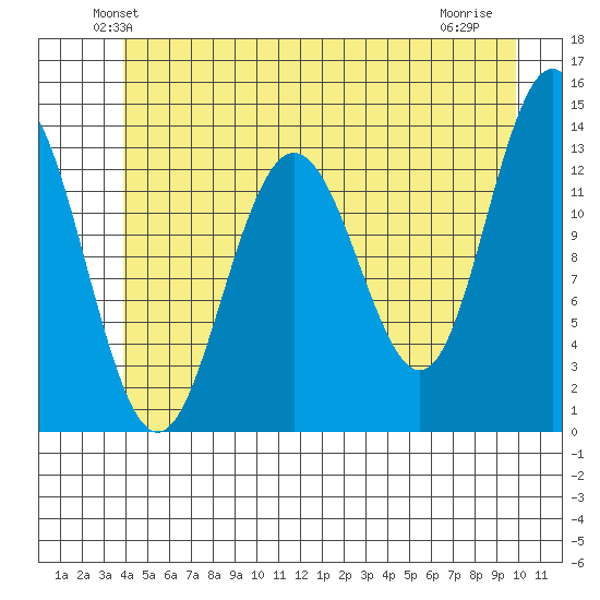 Holkham Bay, Wood Spit tide chart for Saturday, June 11, 2022