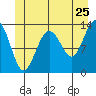 Holkham Bay, Wood Spit tide chart for Saturday, June 25, 2022