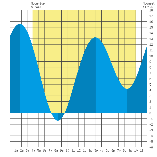 Holkham Bay, Wood Spit tide chart for Wednesday, June 29, 2022