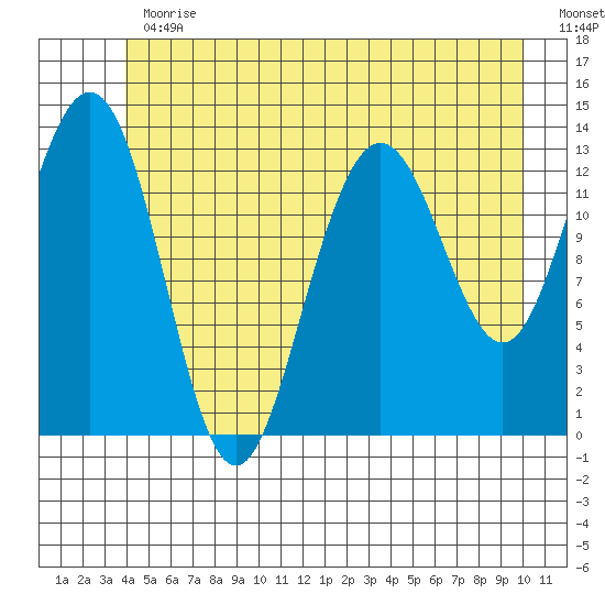 Holkham Bay, Wood Spit tide chart for Thursday, June 30, 2022